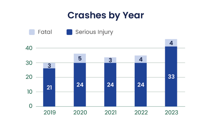Crashes by Year