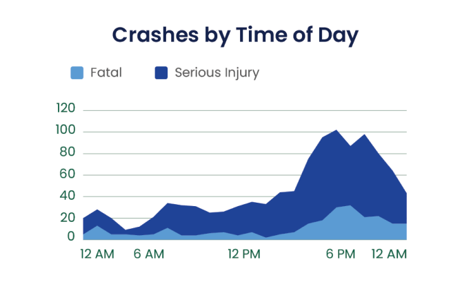 Crashes by Time of Day