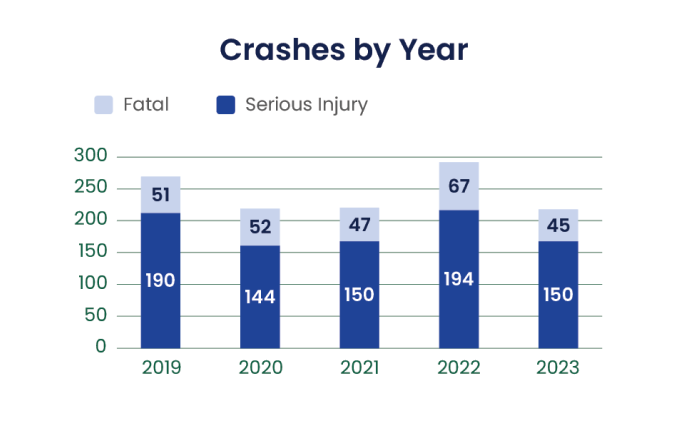Crashes by Year