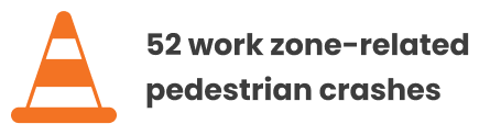52 work zone-related pedestrian crashes